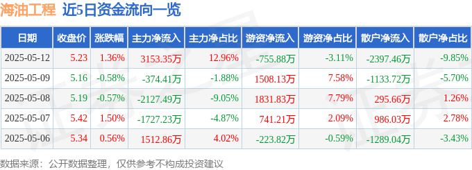 股票行情快报：海油工程（600583）5月12日主力资金净买入3153.35万元