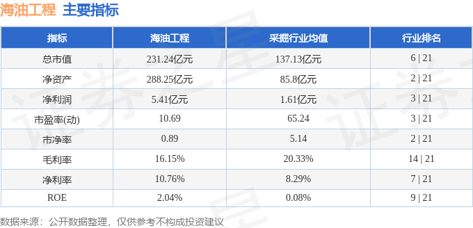 股票行情快报：海油工程（600583）5月12日主力资金净买入3153.35万元
