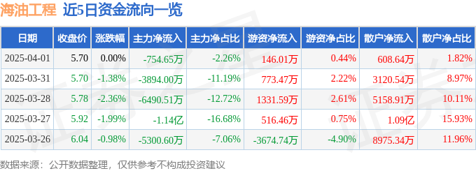 股票行情快报：海油工程（600583）4月1日主力资金净卖出754.65万元