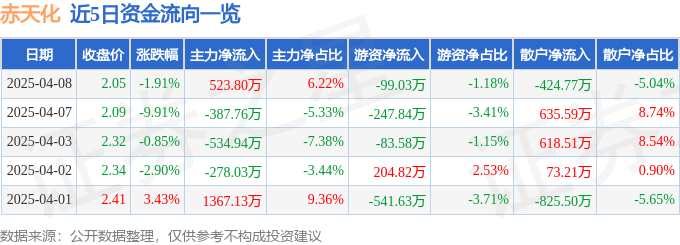 股票行情快报：赤天化（600227）4月8日主力资金净买入523.80万元