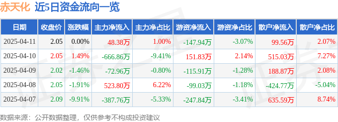 股票行情快报：赤天化（600227）4月11日主力资金净买入48.38万元