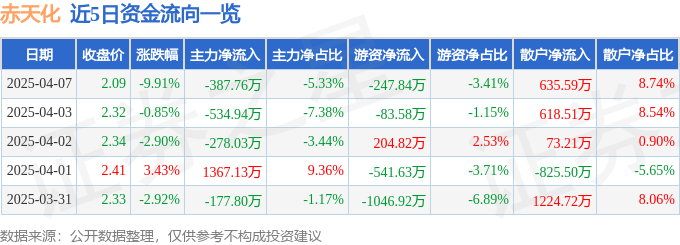 股票行情快报：赤天化（600227）4月7日主力资金净卖出387.76万元