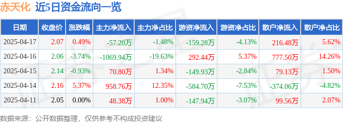 股票行情快报：赤天化（600227）4月17日主力资金净卖出57.20万元