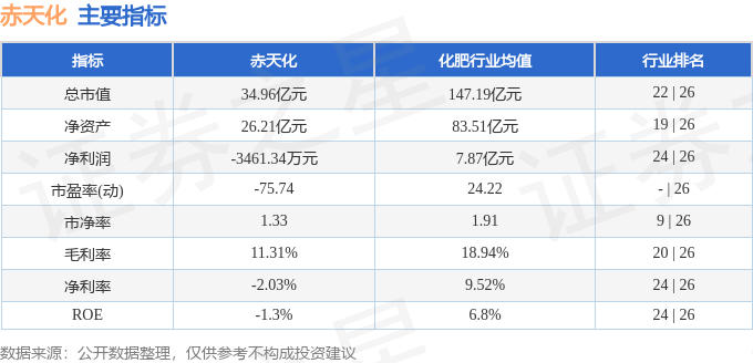 股票行情快报：赤天化（600227）4月17日主力资金净卖出57.20万元