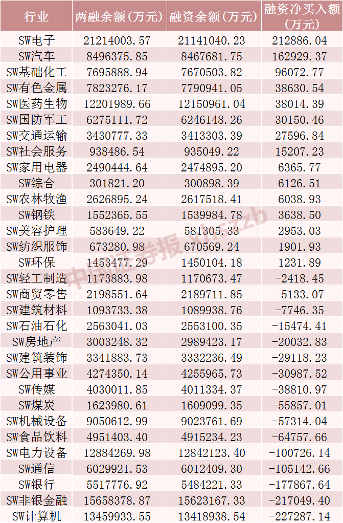 这些股票，融资净买入金额大幅增加
