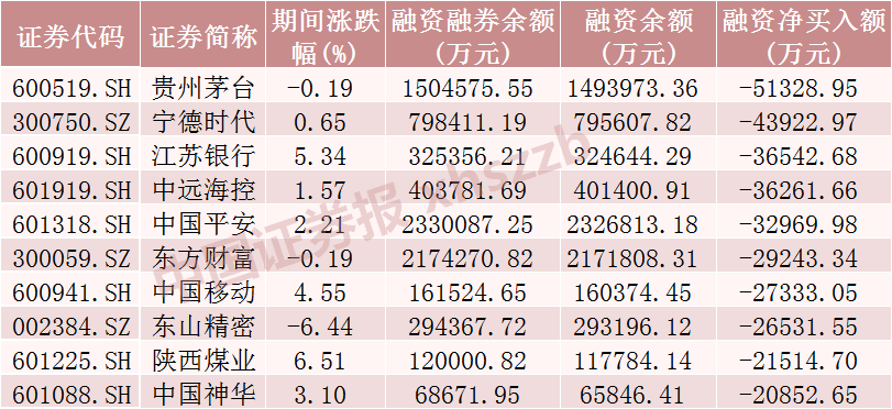 这些股票，融资净买入金额大幅增加