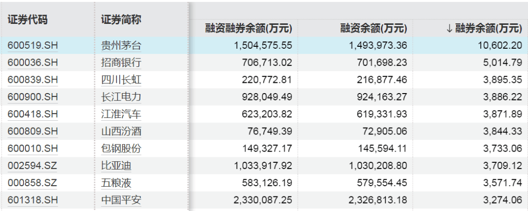 这些股票，融资净买入金额大幅增加