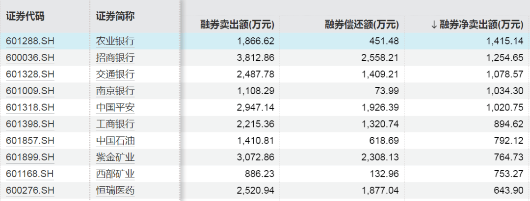 这些股票，融资净买入金额大幅增加