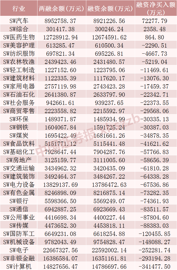 上周融资余额减少超190亿元，这些股票被加仓