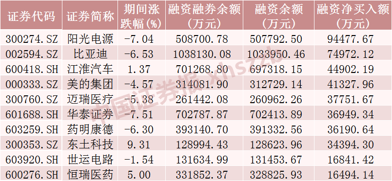 上周融资余额减少超190亿元，这些股票被加仓