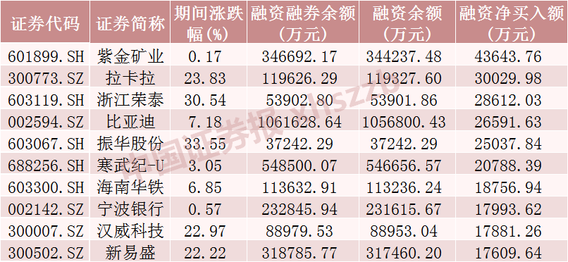 上周融资余额减少约12亿元，这些股票获大幅加仓