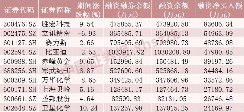上周融资余额减少超50亿元，这些股票被大幅加仓