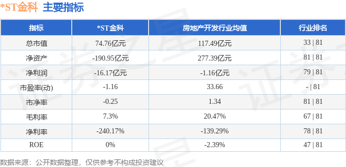 股票行情快报：*ST金科（000656）6月26日主力资金净买入842.55万元