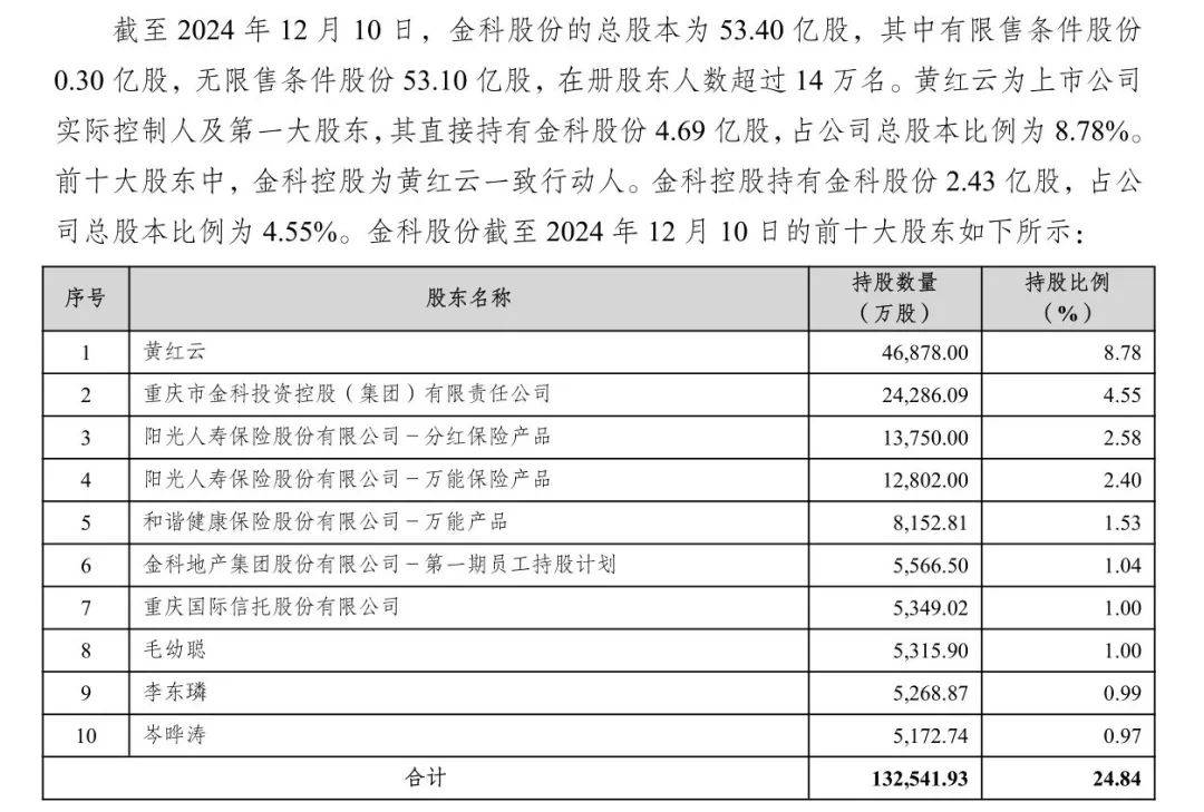 详解金科股份重整计划：黄红云为何能够保留股份？ 51%：49%背后的玄机？