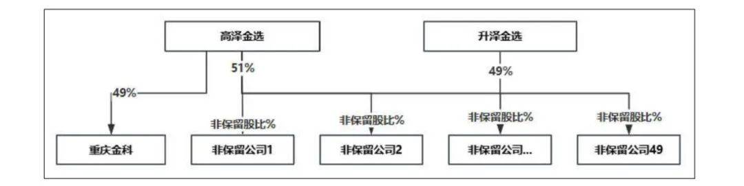详解金科股份重整计划：黄红云为何能够保留股份？ 51%：49%背后的玄机？
