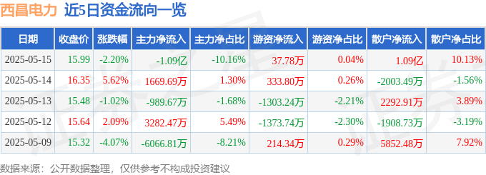 股票行情快报：西昌电力（600505）5月15日主力资金净卖出1.09亿元