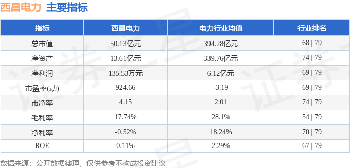股票行情快报：西昌电力（600505）6月25日主力资金净卖出125.78万元