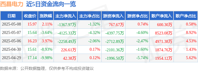 股票行情快报：西昌电力（600505）5月8日主力资金净卖出1367.97万元