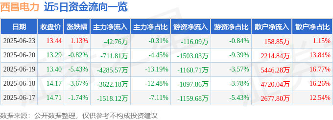 股票行情快报：西昌电力（600505）6月23日主力资金净卖出42.76万元