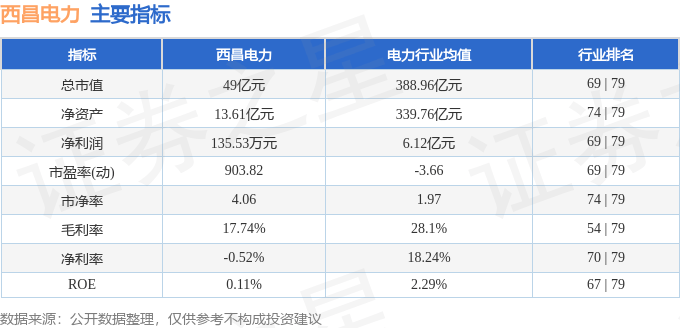 股票行情快报：西昌电力（600505）6月23日主力资金净卖出42.76万元