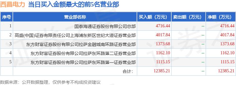 4月23日西昌电力（600505）龙虎榜数据