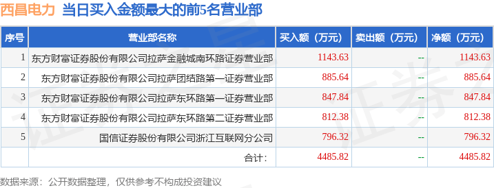 5月23日西昌电力（600505）龙虎榜数据