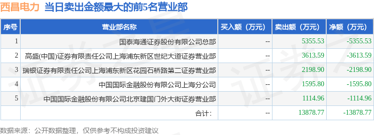 5月23日西昌电力（600505）龙虎榜数据