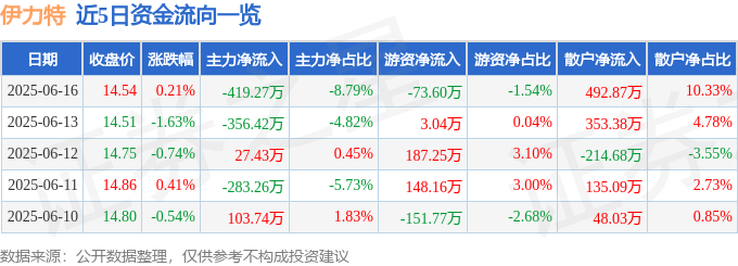 股票行情快报：伊力特（600197）6月16日主力资金净卖出419.27万元