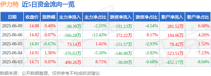 股票行情快报：伊力特（600197）6月9日主力资金净卖出90.38万元
