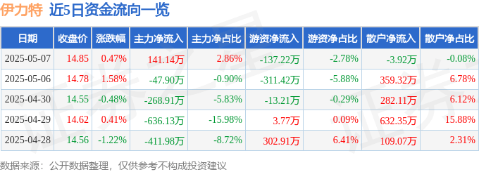 股票行情快报：伊力特（600197）5月7日主力资金净买入141.14万元
