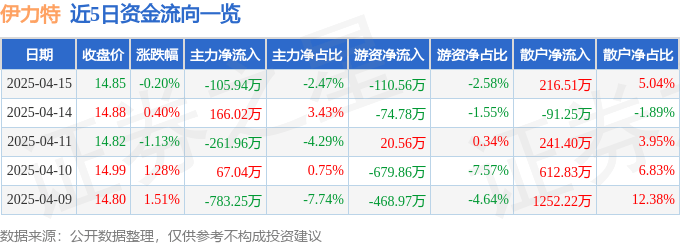 股票行情快报：伊力特（600197）4月15日主力资金净卖出105.94万元