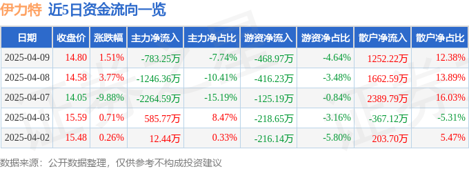 股票行情快报：伊力特（600197）4月9日主力资金净卖出783.25万元