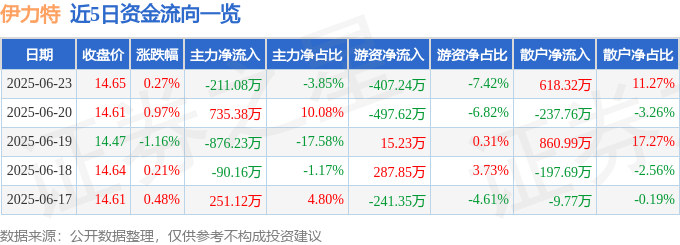 股票行情快报：伊力特（600197）6月23日主力资金净卖出211.08万元