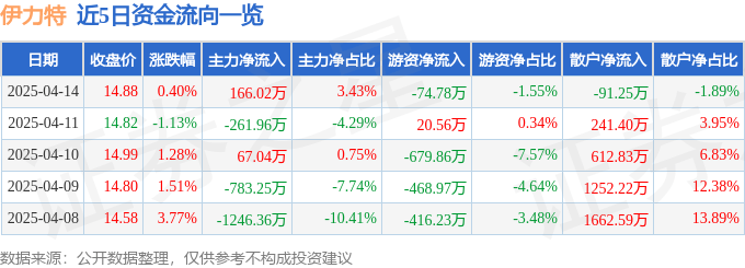 股票行情快报：伊力特（600197）4月14日主力资金净买入166.02万元