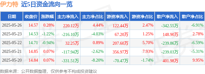 股票行情快报：伊力特（600197）5月26日主力资金净买入220.12万元