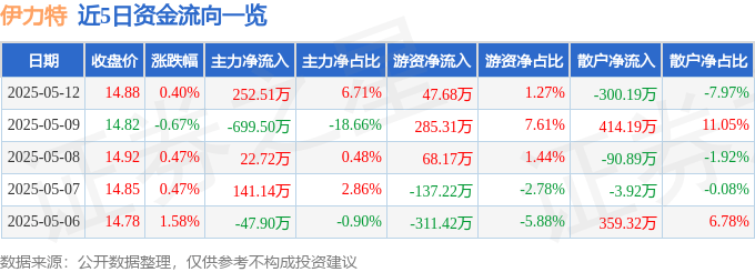 股票行情快报：伊力特（600197）5月12日主力资金净买入252.51万元