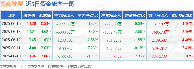 股票行情快报：湖南发展（000722）6月16日主力资金净卖出1144.33万元