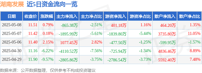 股票行情快报：湖南发展（000722）5月8日主力资金净卖出865.38万元