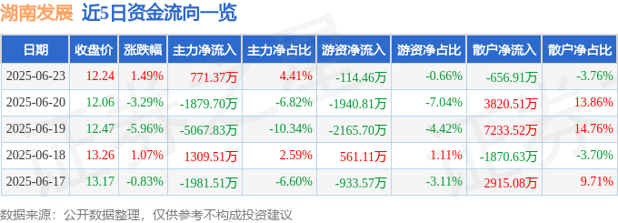 股票行情快报：湖南发展（000722）6月23日主力资金净买入771.37万元