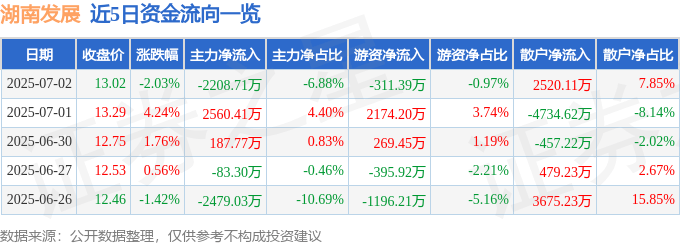 股票行情快报：湖南发展（000722）7月2日主力资金净卖出2208.71万元