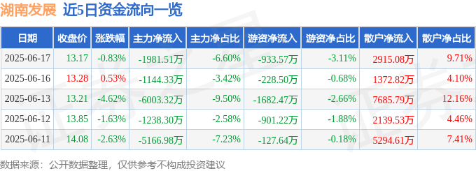 股票行情快报：湖南发展（000722）6月17日主力资金净卖出1981.51万元