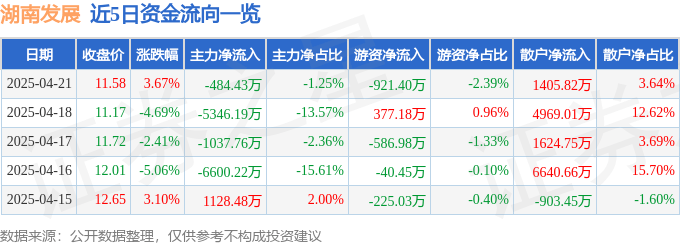 股票行情快报：湖南发展（000722）4月21日主力资金净卖出484.43万元