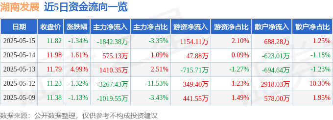 股票行情快报：湖南发展（000722）5月15日主力资金净卖出1842.38万元