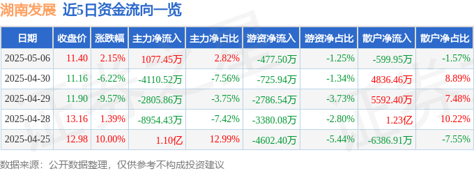 股票行情快报：湖南发展（000722）5月6日主力资金净买入1077.45万元