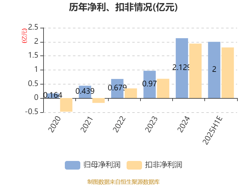 亚太股份：预计2025年上半年净利同比增长81.97%-101.13%