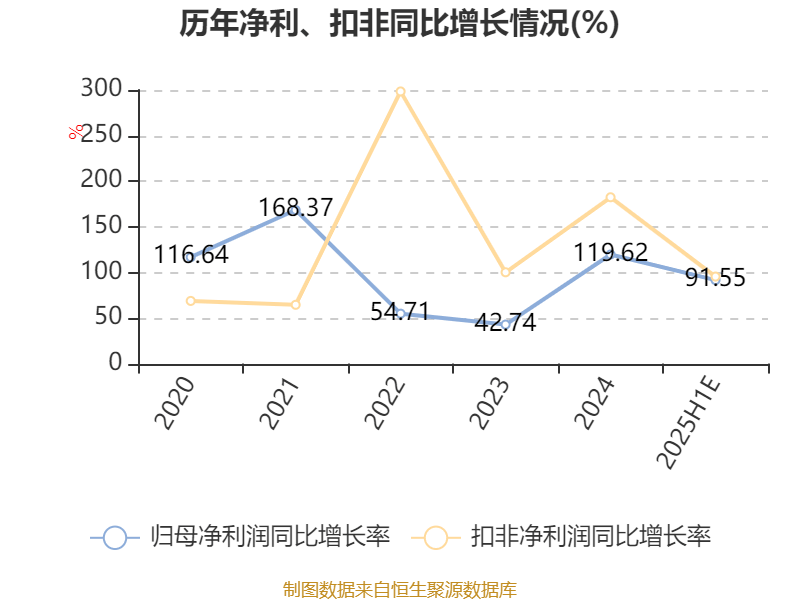 亚太股份：预计2025年上半年净利同比增长81.97%-101.13%