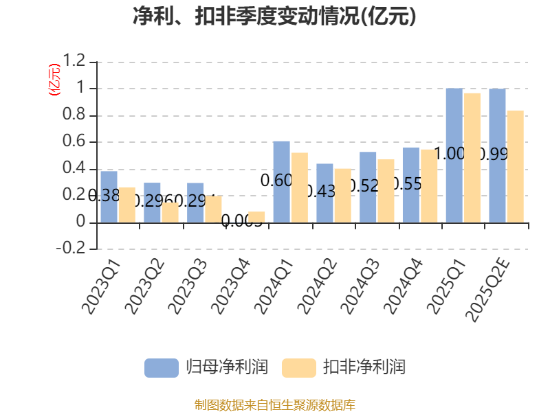亚太股份：预计2025年上半年净利同比增长81.97%-101.13%