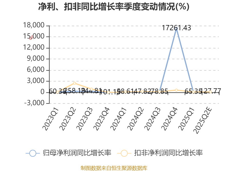 亚太股份：预计2025年上半年净利同比增长81.97%-101.13%