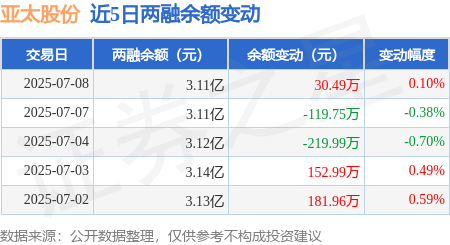 亚太股份：7月8日融资买入1364.31万元，融资融券余额3.11亿元