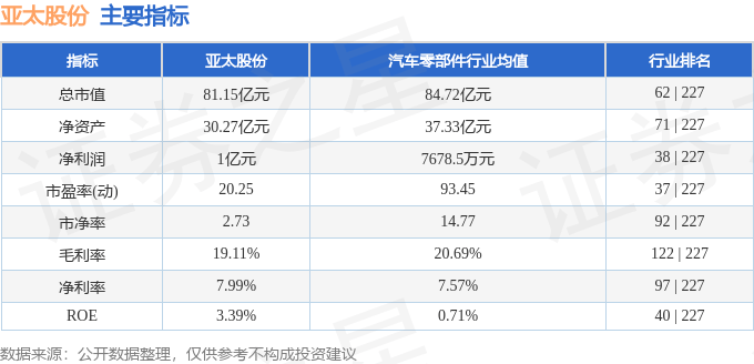 股票行情快报：亚太股份（002284）7月2日主力资金净卖出323.29万元